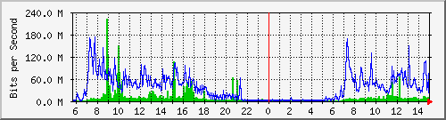 chjhs Traffic Graph