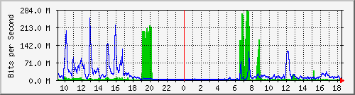 cmgsh Traffic Graph