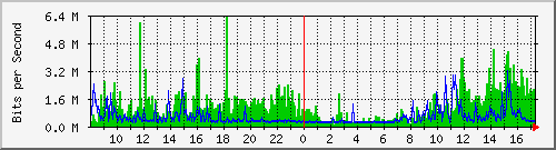 cogsh Traffic Graph