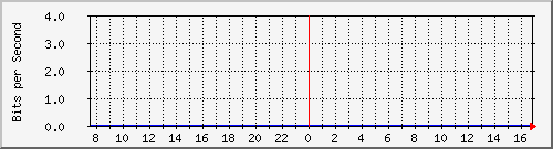 csps Traffic Graph