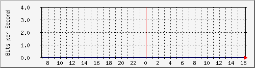 dlps Traffic Graph