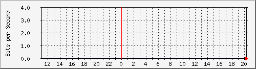 fajh Traffic Graph