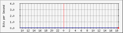 gges Traffic Graph
