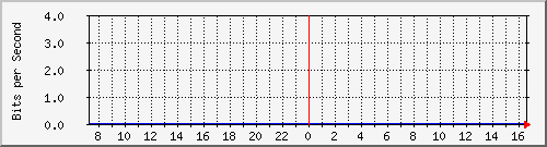 hcsh Traffic Graph