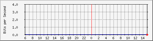 jwsh Traffic Graph