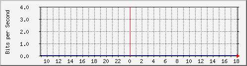 kfps Traffic Graph