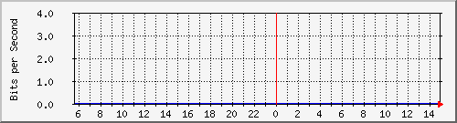 lsjh Traffic Graph