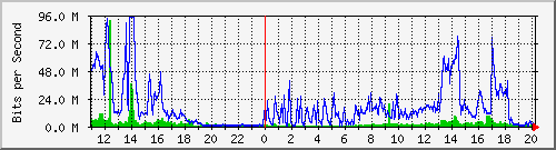 mjcskg Traffic Graph