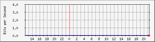 msps Traffic Graph
