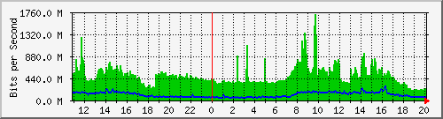 n7k_asa Traffic Graph