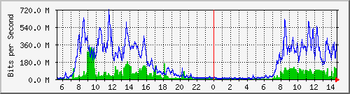 n7k_channel1 Traffic Graph