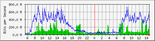 n7k_channel2 Traffic Graph