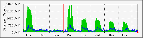 week