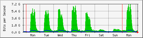 week