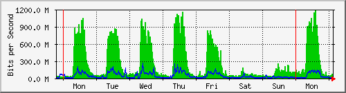 week