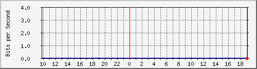 n7k_v51 Traffic Graph