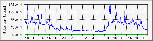 nhwsh Traffic Graph