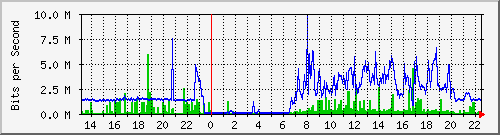 sfh Traffic Graph