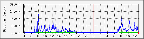 shvs Traffic Graph