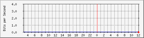sjjh Traffic Graph