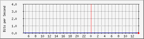 spps Traffic Graph