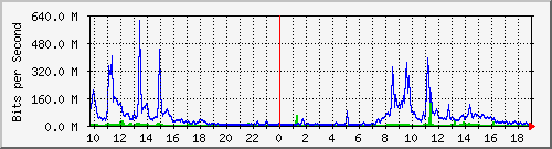 mrtg.tp.edu.tw/taifo_gtes Traffic Graph