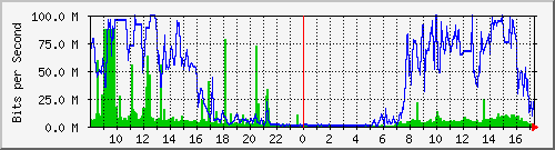 tcnvs Traffic Graph