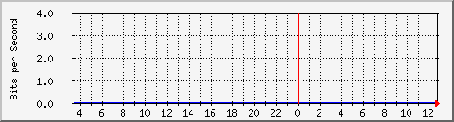 tmsb Traffic Graph