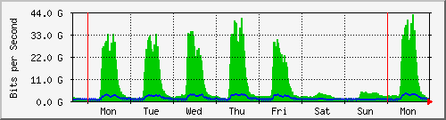 week