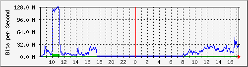 tpedugov Traffic Graph