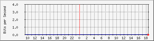 tpes Traffic Graph