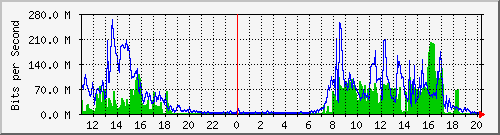 tpsh Traffic Graph