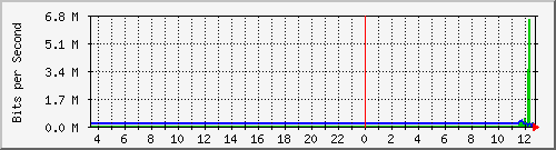 utaipei1 Traffic Graph