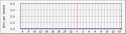 wtps Traffic Graph