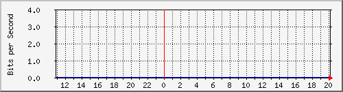 ymps Traffic Graph