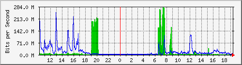 yphs Traffic Graph