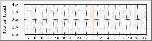 ypps Traffic Graph