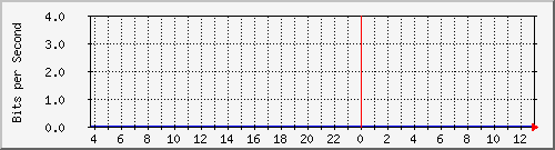 ysps Traffic Graph