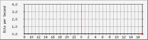 zsps Traffic Graph